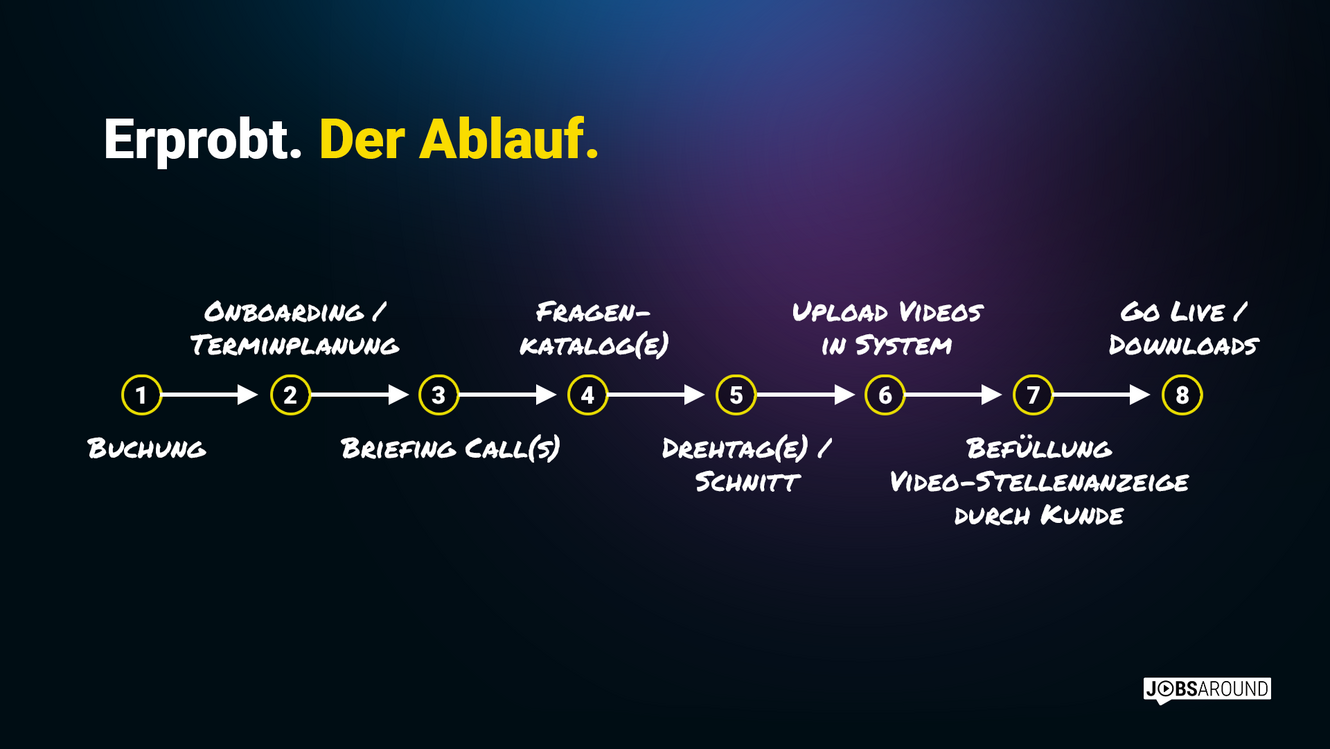 Der Ablauf
