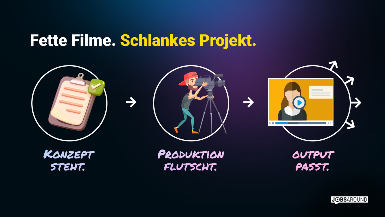 Fette Filme. Schlankes Projekt.